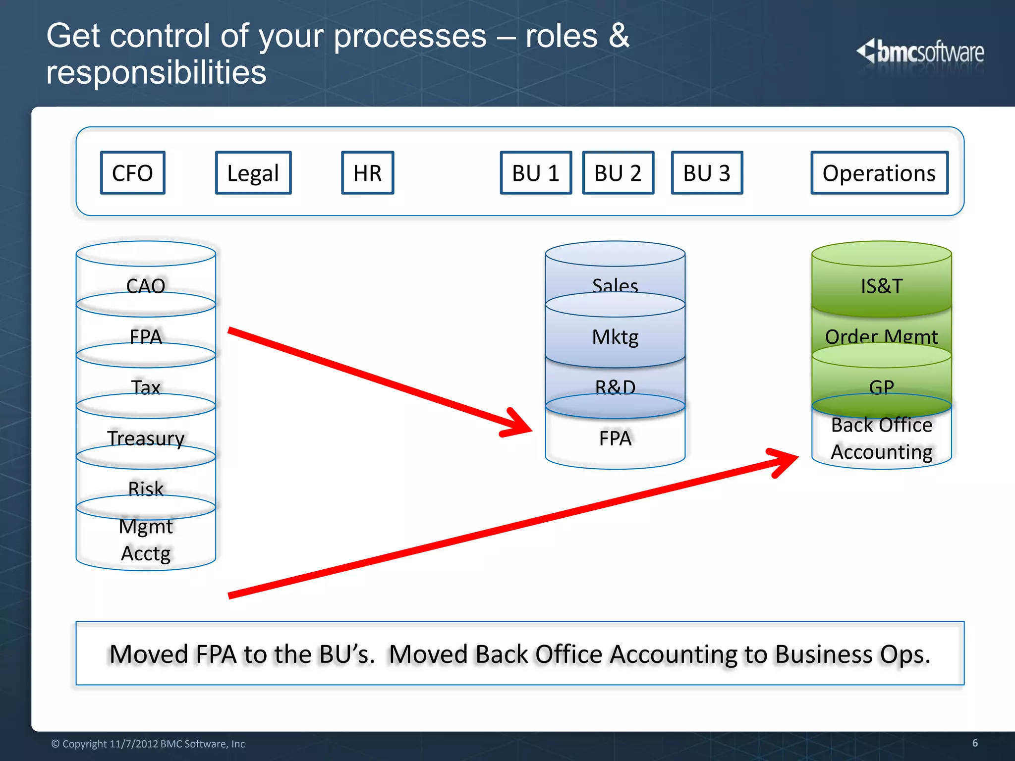 Get control of your processes – roles &
responsibilities

            CFO                    Legal   HR   BU 1   BU 2    BU 3   Operations



               CAO                                     Sales             IS&T

               FPA                                     Mktg           Order Mgmt

                Tax                                    R&D                GP
                                                                      Back Office
           Treasury                                    FPA
                                                                      Accounting
               Risk
             Mgmt
             Acctg



           Moved FPA to the BU’s. Moved Back Office Accounting to Business Ops.

© Copyright 11/7/2012 BMC Software, Inc                                             6
 
