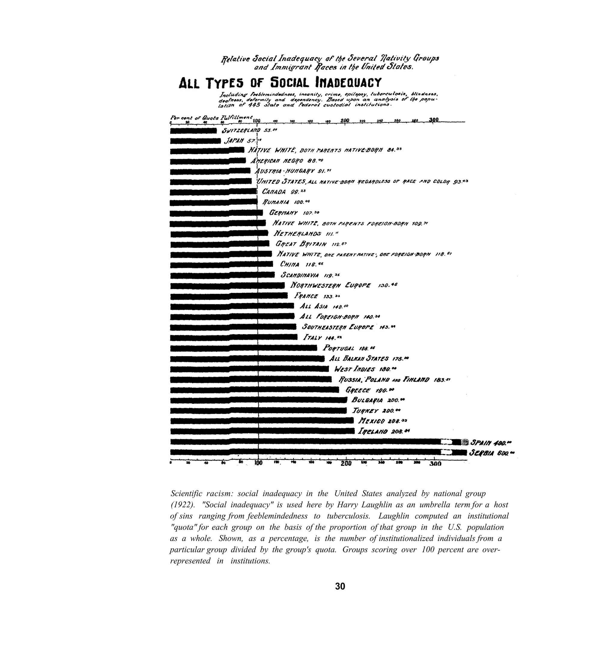 Scientific racism: social inadequacy in the United States analyzed by national group
(1922). "Social inadequacy" is used here by Harry Laughlin as an umbrella term for a host
of sins ranging from feeblemindedness to tuberculosis. Laughlin computed an institutional
"quota" for each group on the basis of the proportion of that group in the U.S. population
as a whole. Shown, as a percentage, is the number of institutionalized individuals from a
particular group divided by the group's quota. Groups scoring over 100 percent are over-
represented in institutions.


                                           30
 