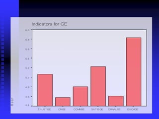 Example: Indicators of Control Mutuality1. This organization and people like me are      attentive to what each other say.2. This organization believes the opinions of     people like me are legitimate. 3. In dealing with people like me, this organization    has a tendency to throw its weight around.     (Reversed)4. This organization really listens to what people     like me have to say. 5. The management of this organization gives people     like me enough say in the decision-making process. 