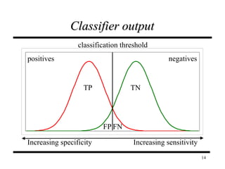 Classifier output classification threshold positives negatives TP TN FP FN Increasing specificity Increasing sensitivity 