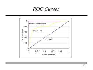 ROC Curves 