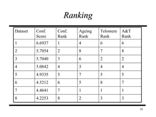 Ranking 3 3 2 8 4.2253   8 1 1 1 7 4.4641   7 7 8 5 6 4.5212   6 5 5 7 5 4.9335   5 4 4 3 4 5.0842   4 2 2 6 3 5.7040   3 8 7 8 2 5.7054   2 6 6 4 1 6.6937   1 A&T Rank Telomere Rank Ageing Rank Conf. Rank Conf. Score Dataset 
