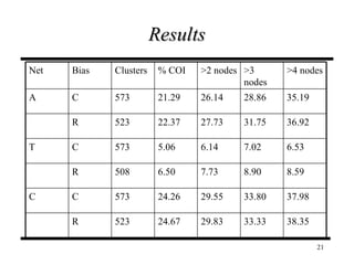 Results 38.35 33.33 29.83 24.67 523 R 37.98 33.80 29.55 24.26 573 C C 8.59 8.90 7.73 6.50 508 R 6.53 7.02 6.14 5.06 573 C T 36.92 31.75 27.73 22.37 523 R 35.19 28.86 26.14 21.29 573 C A >4 nodes >3 nodes >2 nodes % COI Clusters Bias Net 