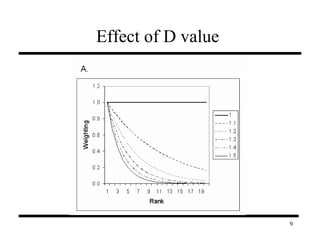Effect of D value 
