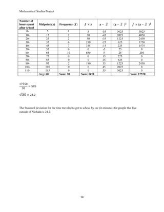 Mathematical Studies Project


Number of
hours spent     Midpoint ( )      Frequency
after school
      0-              5                 1                 5             -55          3025             3025
     10-             15                 2                30             -45          2025             4050
     20-             25                 2                50             -35          1225             2450
     30-             35                 6               210             -25           625             3750
     40-             45                 7               315             -15           225             1575
     50-             55                 0                 0              -5            25               0
     60-             65                10               650               5            25              250
     70-             75                 0                 0              15           225               0
     80-             85                 0                 0              25           625               0
     90-             95                 2               190              35          1225             2450
     100-            105                0                 0              45          2025               0
     110-            115                0                 0              55          3025               0
                Avg: 60           Sum: 30            Sum: 1450                                  Sum: 17550




The Standard deviation for the time traveled to get to school by car (in minutes) for people that live
outside of Nichada is 24.2.




                                                     14
 