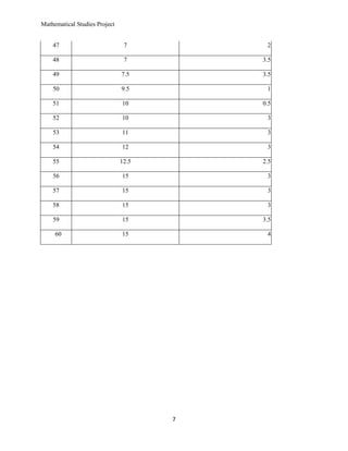 Mathematical Studies Project


    47                          7          2

    48                          7         3.5

    49                         7.5        3.5

    50                         9.5         1

    51                         10         0.5

    52                         10          3

    53                         11          3

    54                         12          3

    55                         12.5       2.5

    56                         15          3

    57                         15          3

    58                         15          3

    59                         15         3.5

     60                        15          4




                                      7
 