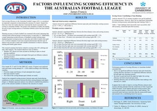 FACTORS INFLUENCING SCORING EFFICIENCY IN
                                                           THE AUSTRALIAN FOOTBALL LEAGUE
                                                                                                                    James Francis
                                                                                                           email: j.francis@student.canberra.edu.au
                                                                                                                                                                                      Scoring Factors Contributing to Team Ranking;
                        INTRODUCTION                                                                                       RESULTS                                                    Analysis showed 37% of variance in games won can be predicted
                                                                                                                                                                                      by scoring accuracy. However, there was no significant relationship
Goal scoring efficiency in the Australian Football League (AFL) is considered        Open and closed accuracy comparison;
                                                                                                                                                                                      between scoring accuracy and predicting team ranking (Table 1).
an important component in determining the outcome of a match. Despite this,
                                                                                     Analysis showed no significant difference between open play and closed play scoring accuracy
there have been few studies that have examined the factors associated with                                                                                                            Table 1. Team rankings (most successful, least successful), total
                                                                                     (χ² (2) = 5.585, p = .061)(Table 1).
scoring in Australian football. This project will contribute to further developing                                                                                                    shot accuracy, closed and open shot accuracy.
the area of goal scoring analysis in Australian football as there has been limited   Proximity accuracy comparison;
research.                                                                                                                                                                                    Team        Games    %*      Total    Total    Closed   Open
                                                                                     Analysis showed a significant difference between the three distance zones and scoring accuracy                       Won             Shots    Shots     Shot     Shot
Shooting accuracy in Gaelic football was examined with results indicating that       (χ² (4) = 35.175, p = .000)(Figure 2).                                                                                                       Accuracy Accuracy Accuracy
winning teams achieved greater scoring accuracy in open play (1). Additionally,      • 81% of shots from 0 – 20 metres were associated with scoring a goal (SR = 2.9).
a study measuring scoring efficiency in handball revealed winning teams              • 52% of shots from > 40 metres were associated with scoring a goal (SR = 2.1).
                                                                                                                                                                                      Adelaide             3      178      102      41%       57%         55%
displayed greater scoring accuracy in open play and within 6 metres from goal
(2). A critical evaluation of previous research demonstrates that this type of       Analysis showed a significant difference between the three angle zones and scoring accuracy      Western Bulldogs     3      122       91      50%       52%         51%
analysis may provide a coach with valuable information in which to structure         (χ² (4) = 70.814, p = .000)(Figure 2).
training and modify game tactics.                                                    • 63% of shots from the front zone were associated with scoring a goal (SR = 3.5).               Sydney Swans         0      81        60      58%       66%         46%
                                                                                     • 38% of shots from the right zone were associated with scoring a goal (SR = 3.6).
                                                                                                                                                                                      Port Adelaide        0      76        69      60%       65%         28%
This research examines the factors related to scoring in the AFL utilising real      • 42% of shots from the left zone were associated with scoring a goal (SR = 2.3).
                                                                                                                                                                                      Richmond             0      46        50      56%       52%         67%
time video analysis. The research objectives were as follows;
 • Whether AFL players are more accurate at shooting in open or closed
   playing conditions.                                                                              100%
                                                                                                                                                                                      Mean                        111       79      53%       56%         50%
 • How the proximity (distance and angle) from goal can influence a players
   shooting accuracy.
                                                                                       Accuracy      80%                                                               Total Shots
                                                                                                                                                                                      SD                          33        15       0.1       0.1        0.1
 • Whether scoring accuracy attributes to team ranking.                                              60%                                                               Closed
                                                                                                                                                                                      * % - For/Against Percentage

                              METHODS                                                                40%
                                                                                                                                                                       Open                                CONCLUSION
                                                                                                     20%
Over rounds 20, 21 and 22 of the 2009 AFL season, 24 games were analysed                                                                                                              Performance analysis of scoring efficiency in Australian football
with each teams scoring attempt (N = 1228) coded according to the following                           0%                                                                              concluded that;
variables;                                                                                                                                                                            • there is no significant difference between open and closed play
• Proximity (angle and distance of each attempted shot on goal)                                                0 - 20          20 - 40             >40                                  scoring efficiency and there is no significant difference between
• Shot type (closed or open)                                                                                                                                                            left and right zone shooting accuracy
• The result of the scoring attempt (goal, behind, no result)
                                                                                             a                              Distance (m)                                              • the closer to goal and lesser the angle the higher the scoring
Analysis has compared scoring accuracy between open and closed playing                                                                                                                  efficiency for both closed and open shots
conditions as well as variances between the three scoring distances and angles                                                                                                        • shooting efficiency does not directly predict team ranking or the
(Figure 1). Multiple regression analysis was utilised to establish the predictive
                                                                                                    80%                                                                                 outcome of a match
power of the selected variables in relation to the outcome of a match.
                                                                                                    60%                                                                 Total Shots   It appears that in order to improve scoring efficiency players must
                                                                                         Accuracy




                                                                                                                                                                                      increase shooting attempts from the central area in front of goal and
                                                          >40 m                                     40%                                                                 Closed        within 40 metres. It also appears that goal scoring accuracy does
                                                                  20-40 m                                                                                                             not necessarily predict a successful result or team ranking. The
                          Right                    Left                 0-20 m                                                                                          Open          successful teams had more total shots than the unsuccessful teams
                                                                                                    20%                                                                               and seemed to be a contributing factor for success.
                               Front           Front
                                                                                                     0%                                                                                                    REFERENCES
  0-20 m                    Left                Right                                                          Right            Front                Left                             1. McGuigan, K. (2008). Gaelic Performance: Advancing Gaelic
       20-40 m                                                                                                                                                                           Games Through Innovation. The University of Ulster.
                 >40 m                                                                   b                                       Angle
                                                                                                                                                                                      2. Vuleta, D., Milanovic, D. & Sertic, H. (2003). Journal of
Figure 1: Proximity zones according to distance (metres) and angle.                  Figure 2: Comparison between proximity and scoring accuracy; (a) distance (b) angle.                Kinesiology, 35, 168-183.
 