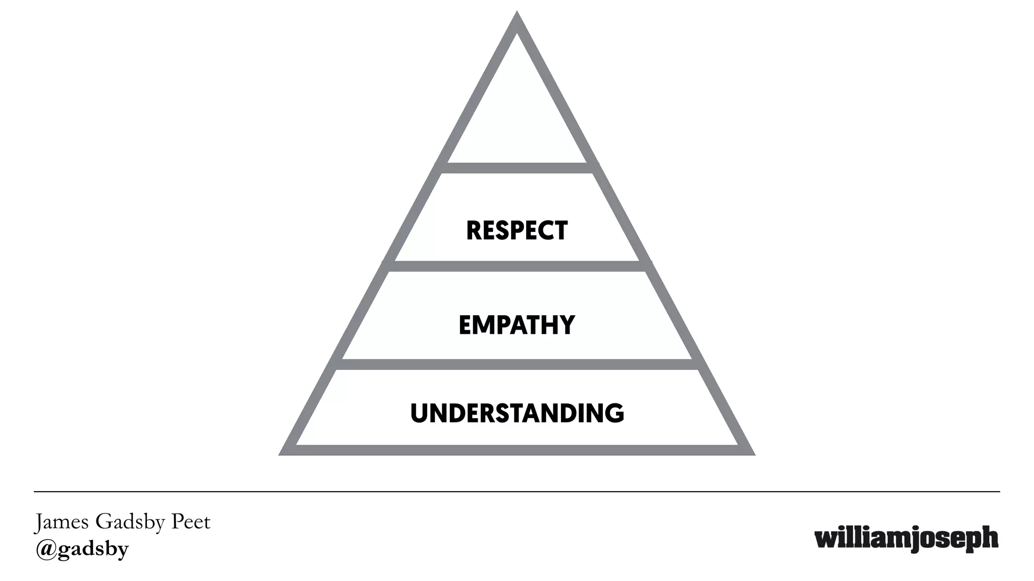 James Gadsby Peet
@gadsby
EMPATHY
RESPECT
UNDERSTANDING
 