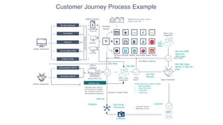 Customer Journey Process Example
Digital Awareness
Offline Awareness
Digital On Board
Offline
OnBoard
Landing Page
Form Fill
Onsite Demo /
Request More Info BDR or Sales
Engagement Sales Transition
BDR or Sales
Engagement
Nurture with Direct Mail, Account
Insights, Email, Paid
Campaign
Nurture
Nurture Channels: Digital, Direct Mail, Email, Social,
Offline
Turn Back to Nurture
Vision
Match?
Vision Match
Live Chat
PROSPECTING
Outbound calls, email &
social queries to support
pre- and post-event lists
and predefined audiences.
MQL/MQA
MQL/
MQA
SQL/SQA
SAL/SAA (BDR
agrees on
MQL/MQA)
SAL/SAA
(Denial)
SQL/SQA (Sales
agrees to take the
lead)
Unique Opportunity Stages (Sample)
1. Demo Scheduled
2. Demo Performed
3. Closed Won
4. Closed Loss
Customer Centric
Marketing: Survey
Customer
Webinars
PAID MEDIA
PR/SEO/ORGANIC
PODCAST
Nurture on Upsell Track
Case Study/
Testimonial
6 Months
9 Months
Referral
PUBLICATIONS
Unique
Channels
Toolkit
Videos
Influencer
Campaigns
Email Community
Blogs G2 Crowd Terminus
Demandbase
Quora
Direct Mail
SOCIAL MEDIA POST
SPOONSORED EVENTS
NATIONAL EVENTS
 