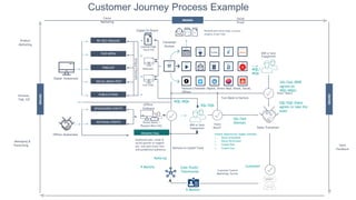Customer Journey Process Example
Digital Awareness
Offline Awareness
Digital On Board
Offline
OnBoard
Landing Page
Form Fill
Onsite Demo /
Request More Info BDR or Sales
Engagement Sales Transition
BDR or Sales
Engagement
Nurture with Direct Mail, Account
Insights, Email, Paid
Campaign
Nurture
Nurture Channels: Digital, Direct Mail, Email, Social,
Offline
Turn Back to Nurture
Vision
Match?
Vision Match
Live Chat
PROSPECTING
Outbound calls, email &
social queries to support
pre- and post-event lists
and predefined audiences.
MQL/MQA
MQL/
MQA
SQL/SQA
SAL/SAA (BDR
agrees on
MQL/MQA)
SAL/SAA
(Denial)
SQL/SQA (Sales
agrees to take the
lead)
Unique Opportunity Stages (Sample)
1. Demo Scheduled
2. Demo Performed
3. Closed Won
4. Closed Loss
Customer Centric
Marketing: Survey
Customer
Webinars
PAID MEDIA
PR/SEO/ORGANIC
PODCAST
Nurture on Upsell Track
Case Study/
Testimonial
6 Months
9 Months
Referral
PUBLICATIONS
Unique
Channels
Toolkit
Videos
Influencer
Campaigns
Email Hellobar
Blogs G2 Crowd Terminus
Demandbase
Quora
Direct Mail
SOCIAL MEDIA POST
SPOONSORED EVENTS
NATIONAL EVENTS
BRAND
BRAND
BRAND
Messaging &
Positioning
Cause
Marketing
Social
Proof
Sales
Feedback
Persona,
TAM, ICP
Product
Marketing
 