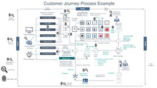 Customer Journey Process Example
Digital Awareness
Offline Awareness
Digital On Board
Offline
OnBoard
Landing Page
Form Fill
Onsite Demo /
Request More Info BDR or Sales
Engagement Sales Transition
BDR or Sales
Engagement
Nurture with Direct Mail, Account
Insights, Email, Paid
Campaign
Nurture
Nurture Channels: Digital, Direct Mail, Email, Social,
Offline
Turn Back to Nurture
Vision
Match?
Vision Match
Live Chat
PROSPECTING
Outbound calls, email &
social queries to support
pre- and post-event lists
and predefined audiences.
MQL/MQA
MQL/
MQA
SQL/SQA
SAL/SAA (BDR
agrees on
MQL/MQA)
SAL/SAA
(Denial)
SQL/SQA (Sales
agrees to take the
lead)
Unique Opportunity Stages (Sample)
1. Demo Scheduled
2. Demo Performed
3. Closed Won
4. Closed Loss
Customer Centric
Marketing: Survey
Customer
Webinars
PAID MEDIA
PR/SEO/ORGANIC
PODCAST
Nurture on Upsell Track
Case Study/
Testimonial
6 Months
9 Months
Referral
PUBLICATIONS
Unique
Channels
Toolkit
Videos
Influencer
Campaigns
Email Hellobar
Blogs G2 Crowd Terminus
Demandbase
Quora
Direct Mail
SOCIAL MEDIA POST
SPOONSORED EVENTS
NATIONAL EVENTS
Account Selection
& Persona
ABM Account
Expansion &
Personalization
ABM Finger Print
ABM Account Expansion
& Personalization
Intent Data
BRAND
BRAND
BRAND
Messaging &
Positioning
Cause
Marketing
Social
Proof
Sales
Feedback
Persona,
TAM, ICP
Product
Marketing
Customer
Advocacy
ABM Account
Expansion &
Personalization
 