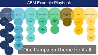 Intelligence
& Intent
Content Advertising Email & Text Community
Gifting/Direct
Mail
Chat Personalization
ABM Example Playbook
Web
By Role
By Persona
By
Tier/Segme
nt
Gong
G2/Review
Sites
Podcast
Unique
Content &
Gift
Technogra
phics
Customers
Timely
Simple
Marketing
behind
causes
Paid
Promos
By Role
By
Tier/Segm
ent
LinkedIn
All assets
Analysts One Campaign Theme for it all
ABM
Platform
FB, Google,
and others
By unique
pain and
value
By unique
pain and
value
 