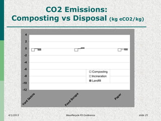 4/1/2013 slide 25MassRecycle R3 Conference
CO2 Emissions:
Composting vs Disposal (kg eCO2/kg)
-12
-10
-8
-6
-4
-2
0
2
4
Yard
Debris
Food
Scraps
Paper
Composting
Incineration
Landfill
 