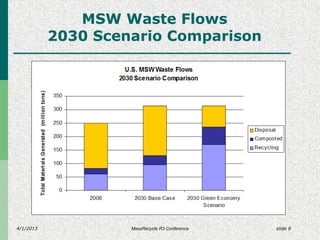 4/1/2013 slide 8
MSW Waste Flows
2030 Scenario Comparison
MassRecycle R3 Conference
 