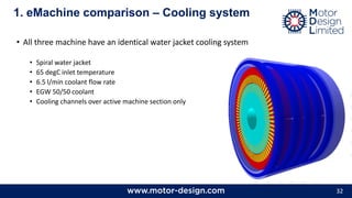 32
• All three machine have an identical water jacket cooling system
• Spiral water jacket
• 65 degC inlet temperature
• 6.5 l/min coolant flow rate
• EGW 50/50 coolant
• Cooling channels over active machine section only
1. eMachine comparison – Cooling system
 