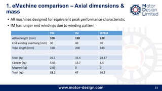 33
• All machines designed for equivalent peak performance characteristic
• IM has longer end windings due to winding pattern
1. eMachine comparison – Axial dimensions &
mass
PM IM WFSM
Active length (mm) 100 120 120
End winding overhang (mm) 30 40 30
Total length (mm) 160 200 180
Steel (kg 26.1 33.4 28.17
Copper (kg) 5.05 13.7 8.5
Magnet (kg) 2.05 0 0
Total (kg) 33.2 47 36.7
 