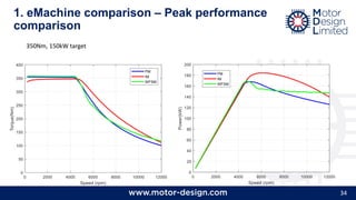 34
1. eMachine comparison – Peak performance
comparison
350Nm, 150kW target
 