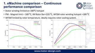 35
1. eMachine comparison – Continuous
performance comparison
• Stator winding limited on 180⁰C hotspot
• PM - Magnet limit = 160 ⁰C, IM Rotor Bar=220 ⁰C, WFSM rotor winding hotspot =180 ⁰C
• WFSM limited by rotor temperature, ideally requires rotor cooling system.
 