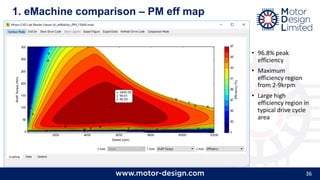 36
1. eMachine comparison – PM eff map
• 96.8% peak
efficiency
• Maximum
efficiency region
from 2-9krpm
• Large high
efficiency region in
typical drive cycle
area
 