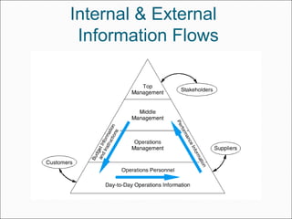 Internal & External
Information Flows
 
