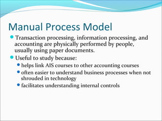 Manual Process Model
Transaction processing, information processing, and
accounting are physically performed by people,
u...