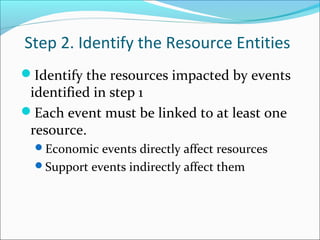 Step 2. Identify the Resource Entities
Identify the resources impacted by events
identified in step 1
Each event must be linked to at least one
resource.
Economic events directly affect resources
Support events indirectly affect them
 