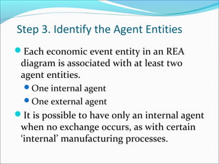 Step 3. Identify the Agent Entities
Each economic event entity in an REA
diagram is associated with at least two
agent entities.
One internal agent
One external agent
It is possible to have only an internal agent
when no exchange occurs, as with certain
‘internal’ manufacturing processes.
 