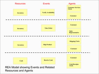 Inventory
Take Order
Customer
Sales
Representative
Receive Cash
Cash Receipts
Clerk
Shipping Clerk
Cash
Customer Services
Clerk
Verify Availability
Ship Product
Customer
REA Model showing Events and Related
Resources and Agents
Customer
Inventory
Inventory
Customer
Resources Events Agents
 