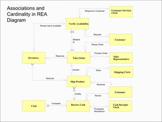 Inventory Take Order
Customer
Sales
Representative
Reserves
Respond to Customer
Process Order
Increases
Receive Cash Cash Receipts
Clerk
Shipping Clerk
Cash
Places Order
Related
to
Processes
Remittance
Customer Services
Clerk
Verify Availability
Review Items Available
Request
Ship Product
Causes
Customer
Reduces
Duality
Ships
Remits
Receives
Associations and
Cardinality in REA
Diagram
 