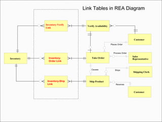 Inventory Take Order
Customer
Sales
Representative
Process Order
Shipping Clerk
Places Order
Ship Product
Causes
Customer
Ships
Receives
Inventory-
Order Link
Inventory-Ship
Link
Link Tables in REA Diagram
Verify Availability
Inventory-Verify
Link
 