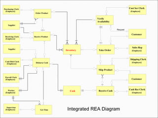 Inventory Take Order
Customer
Sales Rep
Receive Cash
Cash Rec Clerk
Shipping Clerk
Cash
Cust Ser Clerk
Verify
Availability
Request
Ship Product
Customer
Get Time
Supervisor
Worker
Payroll Clerk
Order Product
Purchasing Clerk
Supplier
Receive Product
Disburse Cash
Cash Disb Clerk
Supplier
Receiving Clerk
Integrated REA Diagram
(Employee)
(Employee)
(Employee)
(Employee)
(Employee)
(Employee)
(Employee) (Employee)
(Employee)
(Employee)
 