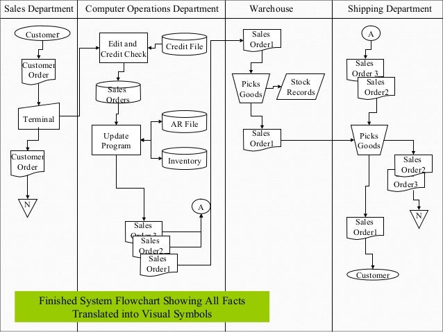 expenditure cycle flowchart ch 2 expenditure cycle flowchart ch 2