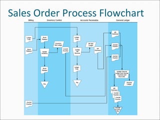 Sales Order Process Flowchart
 