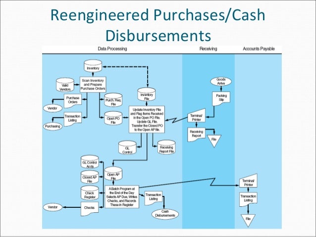 disbursement flowchart ch 5 disbursement flowchart ch 5