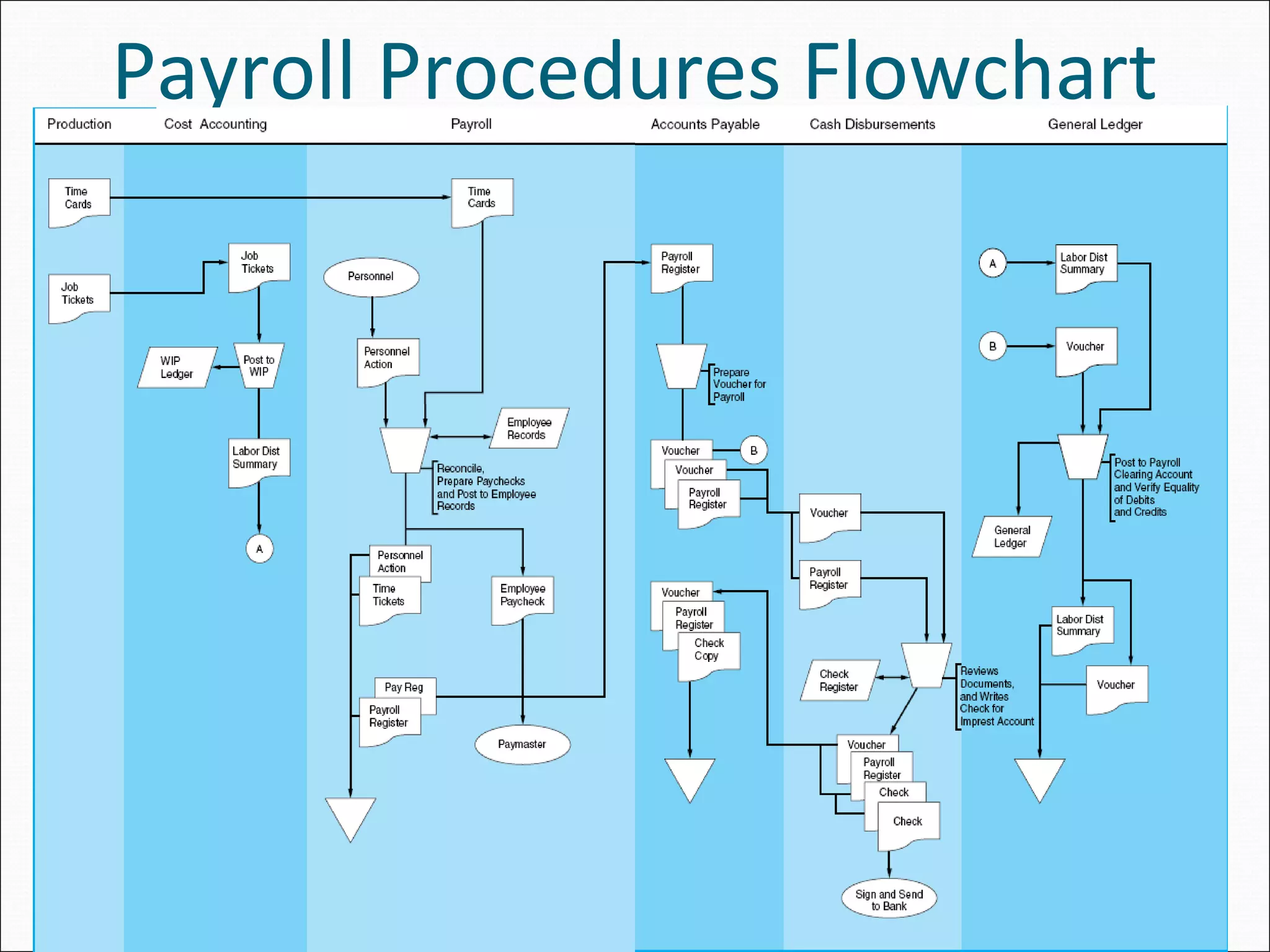 Payroll Procedures Flowchart
 
