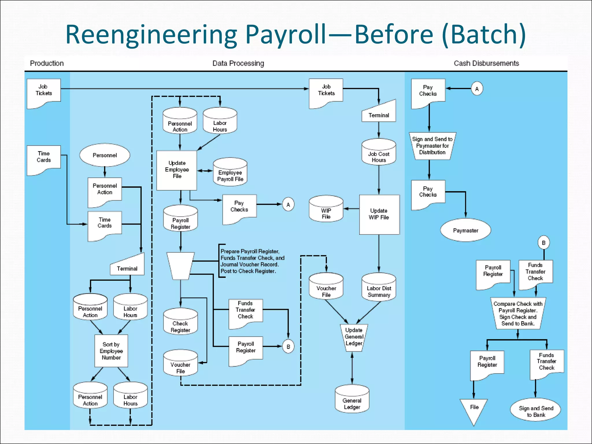Reengineering Payroll—Before (Batch)
 