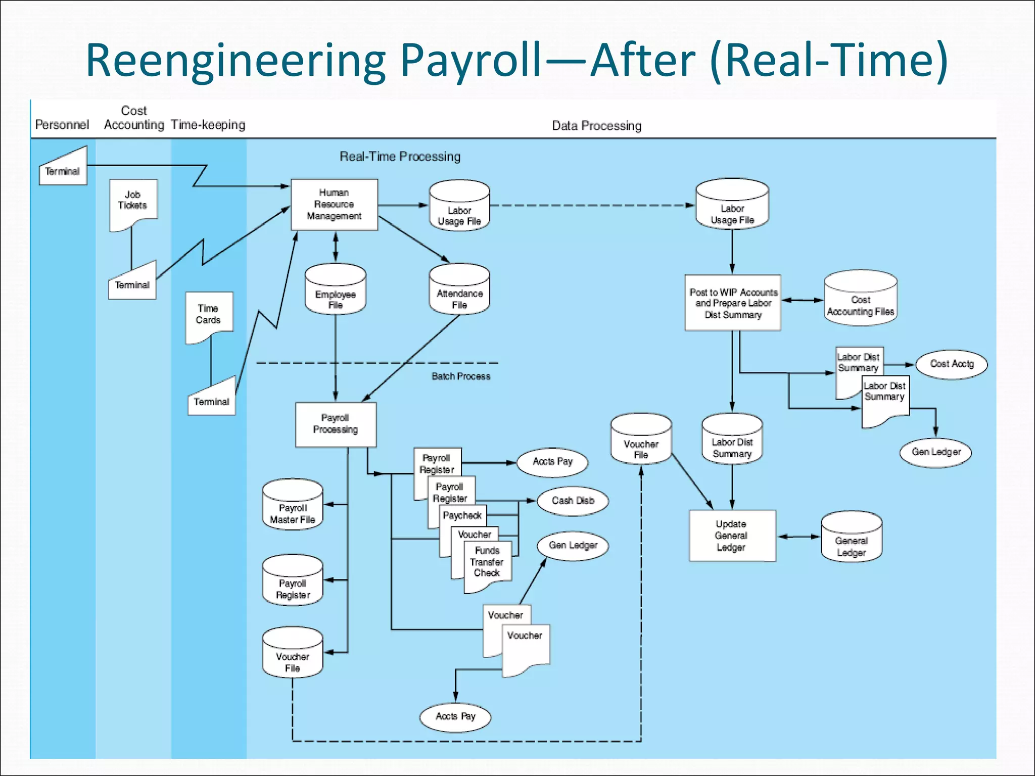 Reengineering Payroll—After (Real-Time)
 