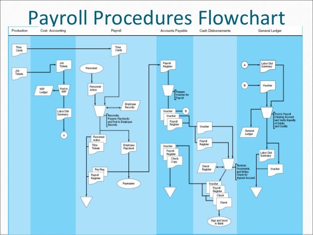 Singapore Payroll Process Flow Chart