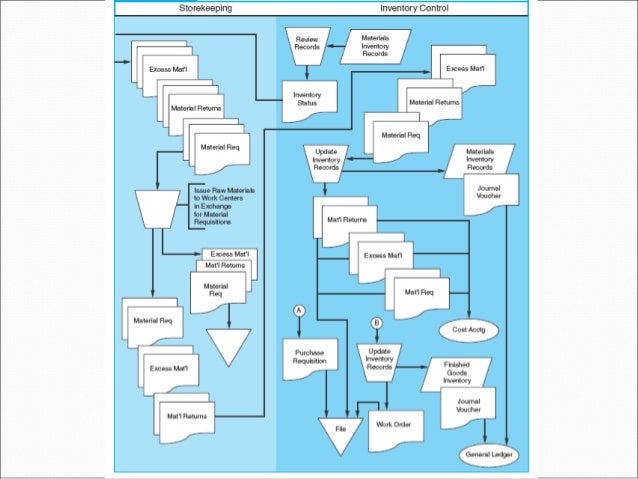 disbursement flowchart ch 7 disbursement flowchart ch 7
