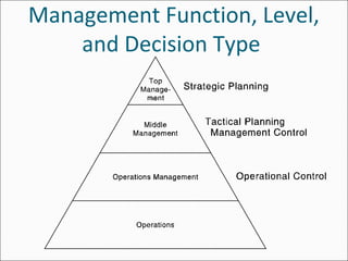 Management Function, Level,
and Decision Type
 