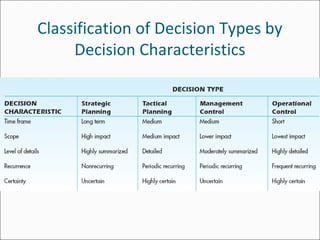 Classification of Decision Types by
Decision Characteristics
 