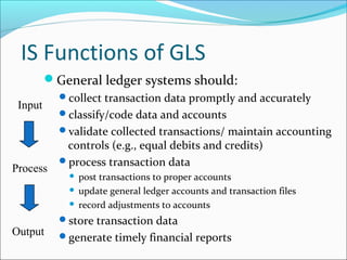 IS Functions of GLS
General ledger systems should:
collect transaction data promptly and accurately
classify/code data and accounts
validate collected transactions/ maintain accounting
controls (e.g., equal debits and credits)
process transaction data
 post transactions to proper accounts
 update general ledger accounts and transaction files
 record adjustments to accounts
store transaction data
generate timely financial reports
Input
Process
Output
 