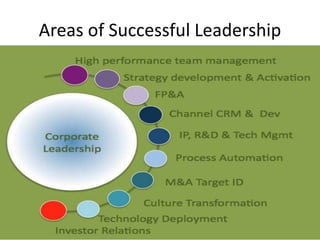 Areas of Successful Leadership
 
