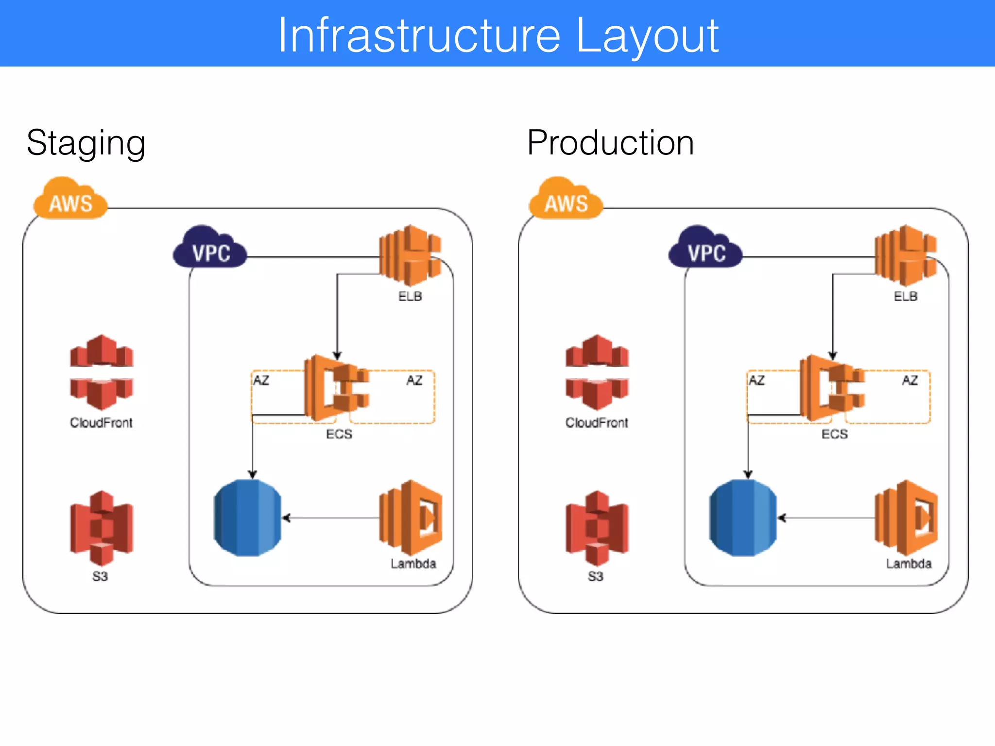 Infrastructure Layout
Staging Production
 