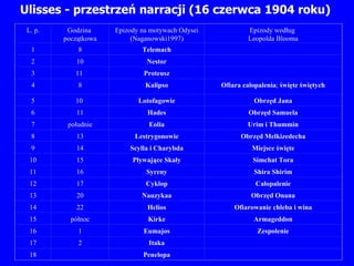 Ulisses - przestrzeń narracji (16 czerwca 1904 roku)   L. p. Godzina  początkowa Epizody na motywach Odysei (Naganowski1997) Epizody według  Leopolda Blooma 1 8 Telemach   2 10 Nestor   3 11  Proteusz   4 8 Kalipso Ofiara całopalenia ;  święte świętych 5 10  Lotofagowie Obrzęd Jana 6 11 Hades Obrzęd Samuela 7 południe Eolia Urim i Thummin 8 13 Lestrygonowie Obrzęd Melkizedecha 9 14 Scylla i Charybda Miejsce święte 10 15 Pływające Skały Simchat Tora 11 16 Syreny Shira Shirim 12 17 Cyklop Całopalenie 13 20 Nauzykaa Obrzęd Onana 14 22 Helios Ofiarowanie chleba i wina 15 północ Kirke Armageddon 16 1 Eumajos Zespolenie 17 2 Itaka   18   Penelopa   