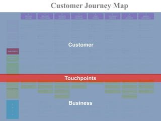 Customer Journey Map<br />Customer<br />Touchpoints<br />Business<br />