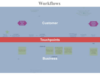Workflows<br />Customer<br />Touchpoints<br />Business<br />