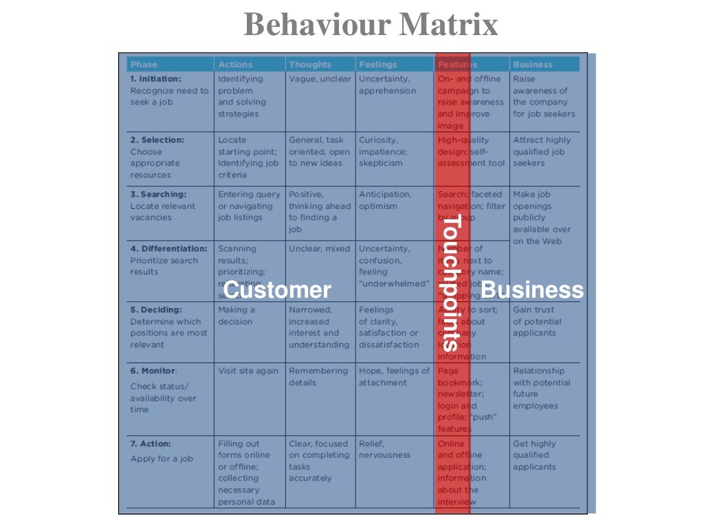 Behaviour Matrix Customer Business Touchpoints