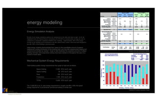 energy modeling
                           Energy Simulation Analysis

                           Results of our energy simulation analysis are summarized in the table and chart at right. In all, the
                           Highland Center for Natural History will achieve $2,350 (66%) in annual utility savings per year as
                           compared to a minimally compliant ASHRAE 90.1 building. Approximately 50% of the energy
                           savings on the building can be attributed to the 8Kw photovoltaic system, which has been designed to
                           provide 100% of the building’s electrical needs.

                           Initial energy modeling demonstrated that, based on the quantifiable amount of passive
                           heating and cooling contribution of the building itself, just how little supplemental heating and
                           cooling would actually be needed. Graph at right illustrates the expected amounts of radiant            Energy End-Use Simluation Model
                           heating (red bars) and evaporative cooling (blue bars) needed on throughout the year on a
                           month to month basis.



                           Mechanical System Energy Requirements

                           Total building system energy requirements from graph at right are as follows:

                                           Space Heating:                  11,900 BTU/ sq.ft./ year
                                           Space Cooling:                       00 BTU/ sq.ft./ year
                                           Fans:                               400 BTU/ sq.ft./ year
                                           Pumps/Aux:                        1,500 BTU/ sq.ft./ year

                                           TOTAL                           13,800 BTU/ sq.ft./ year


                           The 13,800 BTU/ sq. ft./ year energy requirement is roughly one-fifth (1/5th) the typical
                           energy required for a conventional commercial building of similar size.
                                                                                                                                   Heating & Cooling Operation Mode
CATALYST	

ARCHITECTURE    	

Catalyst Architecture	

 