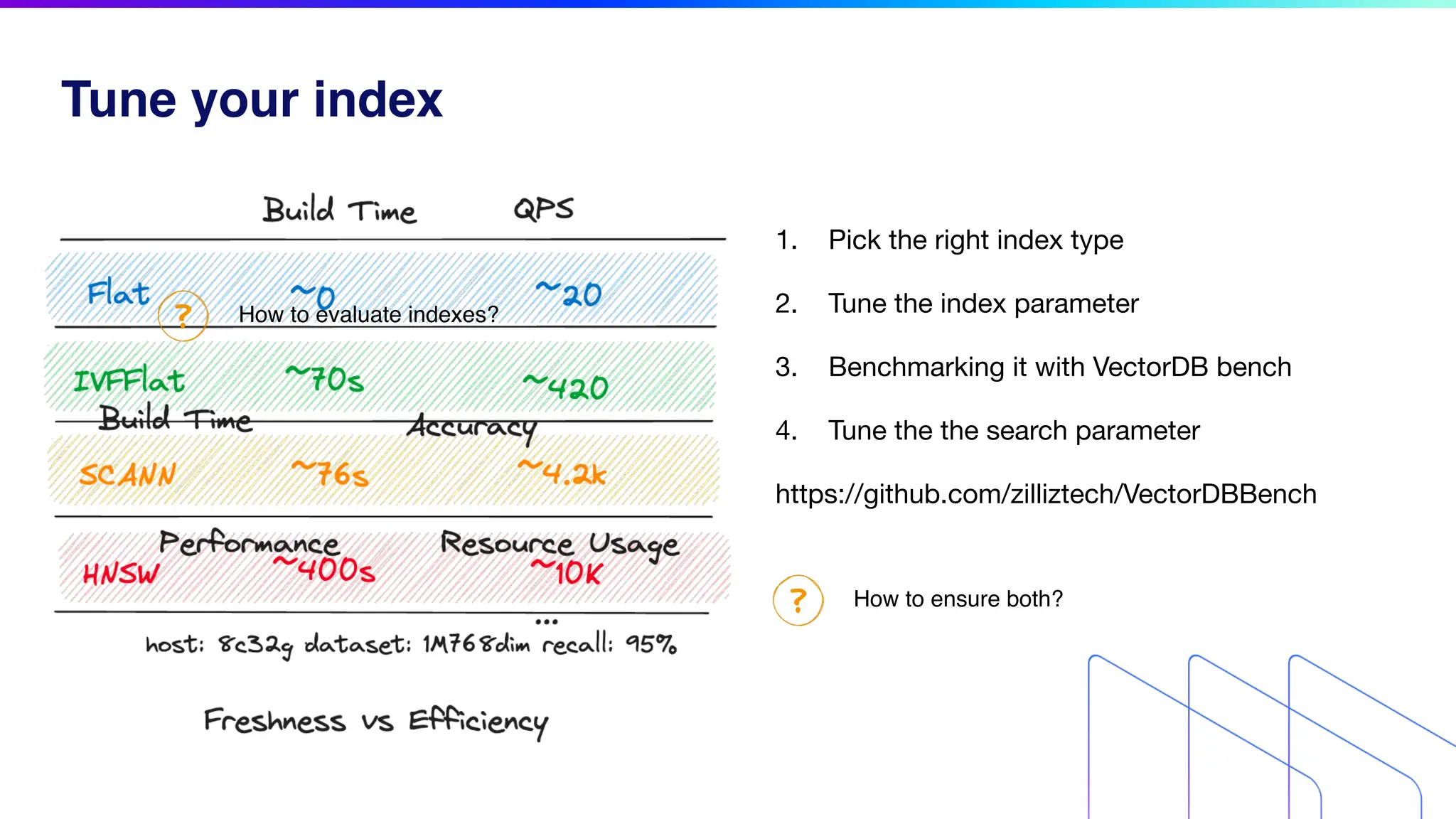 Tune your index
How to ensure both?
How to evaluate indexes?
1. Pick the right index type
2. Tune the index parameter
3. Benchmarking it with VectorDB bench
4. Tune the the search parameter
https://github.com/zilliztech/VectorDBBench
 